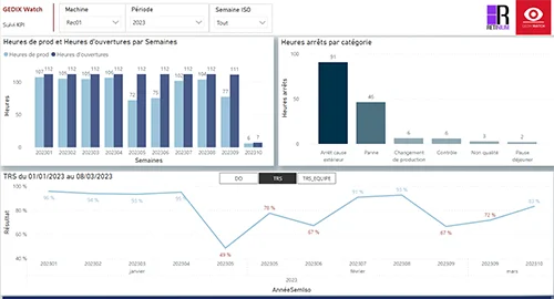 Exemple de tableau de bord power bi